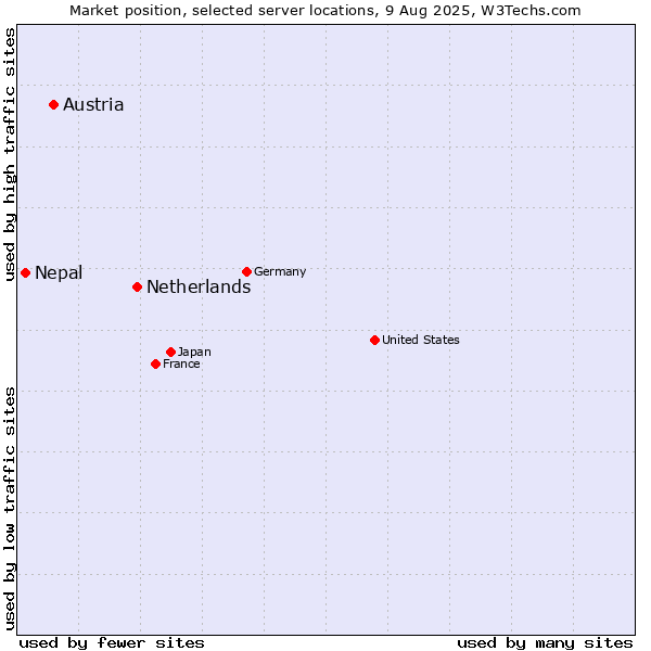 Market position of Netherlands and territories vs. Austria vs. Nepal