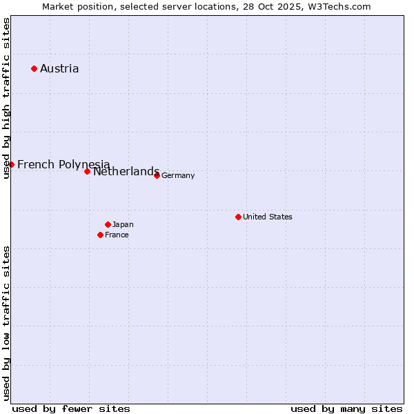 Market position of Netherlands and territories vs. Austria vs. French Polynesia