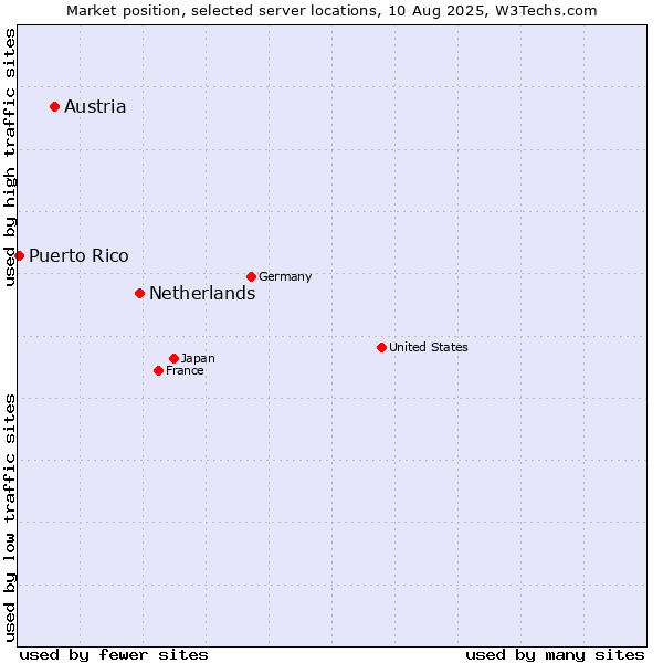 Market position of Netherlands and territories vs. Austria vs. Puerto Rico