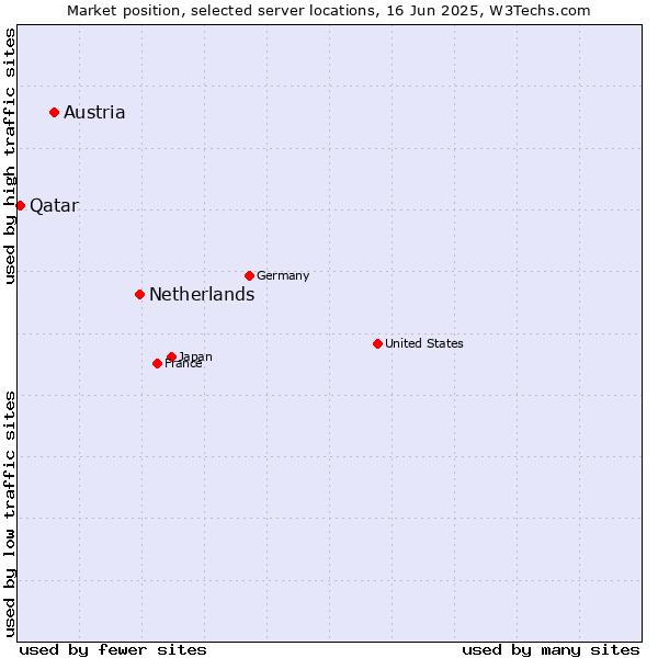 Market position of Netherlands and territories vs. Austria vs. Qatar