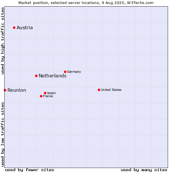 Market position of Netherlands and territories vs. Austria vs. Reunion