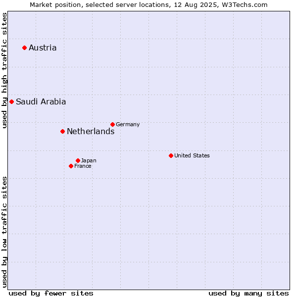 Market position of Netherlands and territories vs. Austria vs. Saudi Arabia
