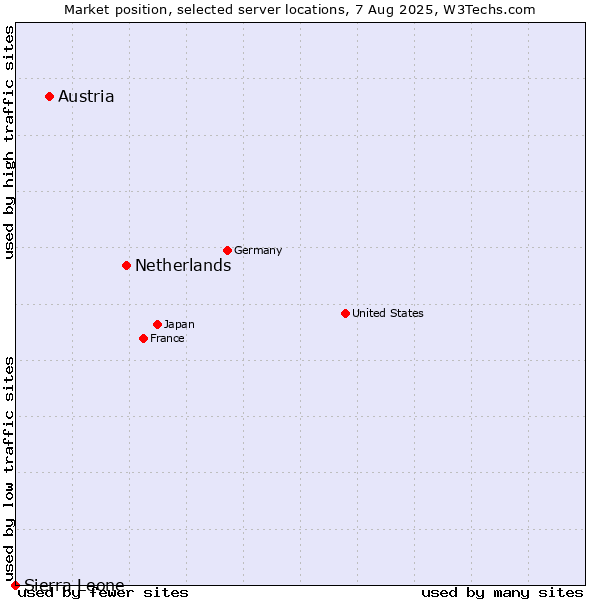 Market position of Netherlands and territories vs. Austria vs. Sierra Leone