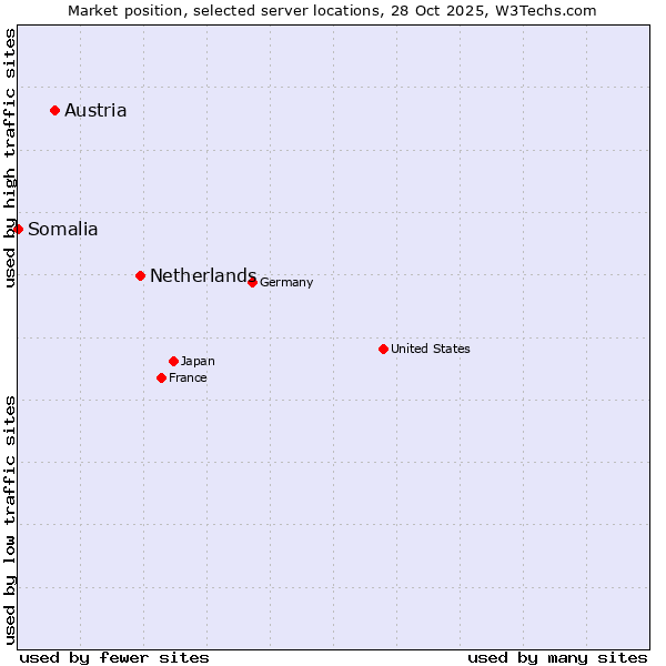 Market position of Netherlands and territories vs. Austria vs. Somalia