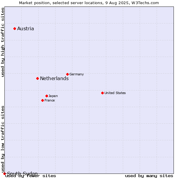 Market position of Netherlands and territories vs. Austria vs. South Sudan