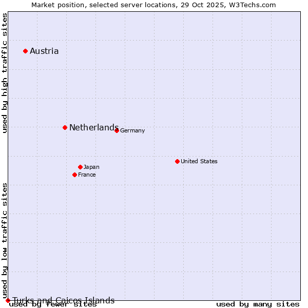Market position of Netherlands and territories vs. Austria vs. Turks and Caicos Islands