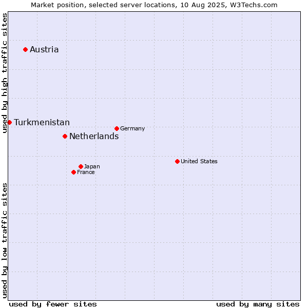 Market position of Netherlands and territories vs. Austria vs. Turkmenistan