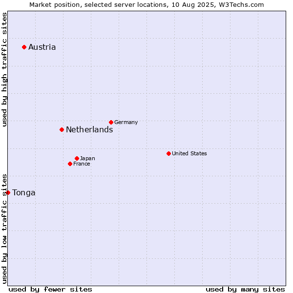 Market position of Netherlands and territories vs. Austria vs. Tonga