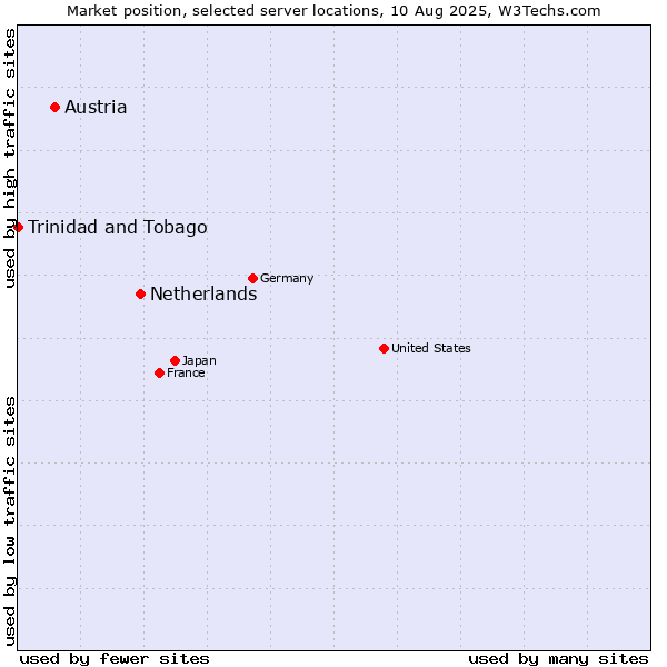 Market position of Netherlands and territories vs. Austria vs. Trinidad and Tobago