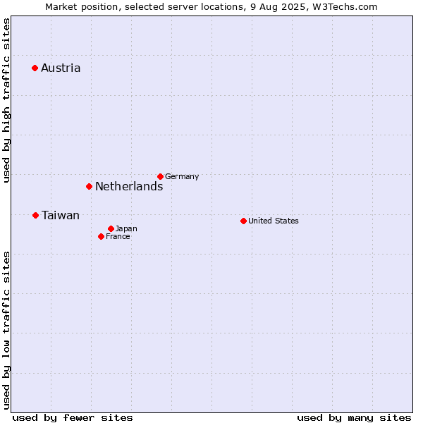 Market position of Netherlands and territories vs. Taiwan vs. Austria
