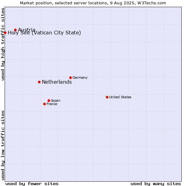 Market position of Netherlands and territories vs. Austria vs. Holy See (Vatican City State)