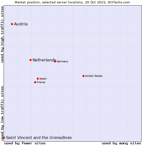 Market position of Netherlands and territories vs. Austria vs. Saint Vincent and the Grenadines