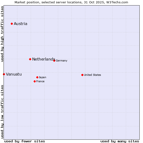 Market position of Netherlands and territories vs. Austria vs. Vanuatu