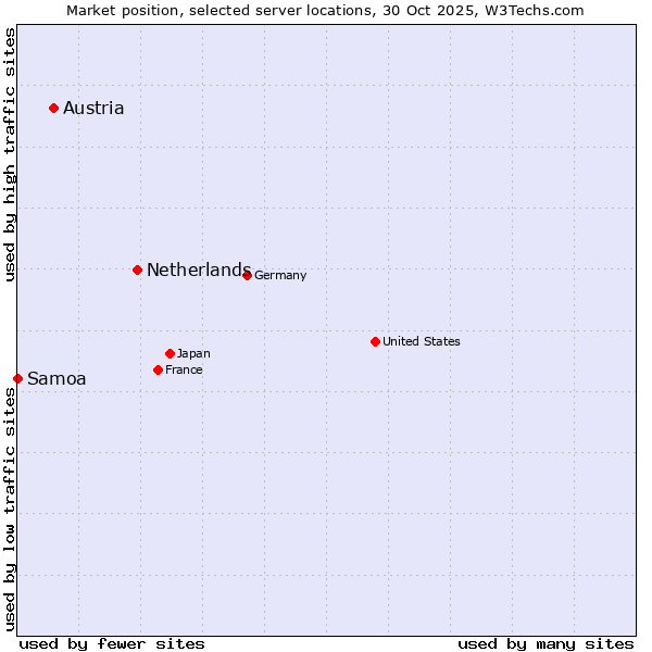 Market position of Netherlands and territories vs. Austria vs. Samoa
