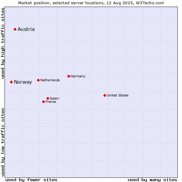 Market position of Austria vs. Norway