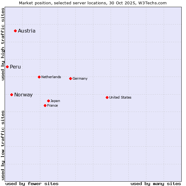 Market position of Austria vs. Norway vs. Peru
