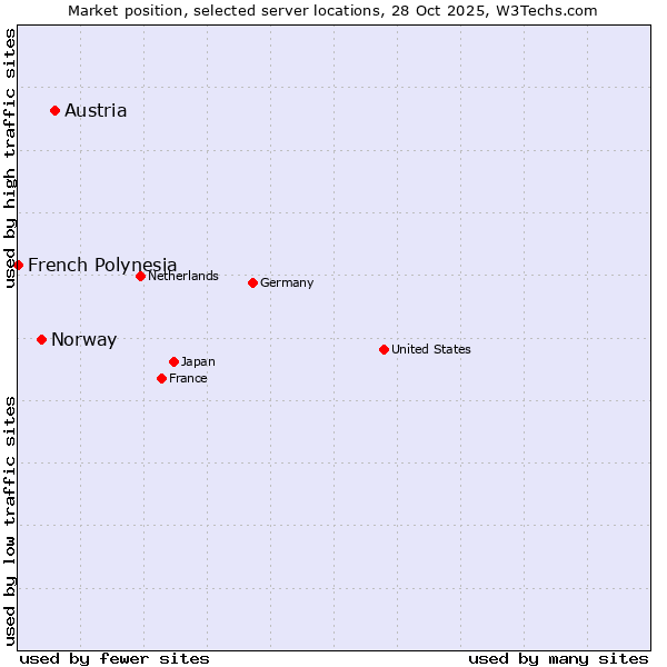 Market position of Austria vs. Norway vs. French Polynesia