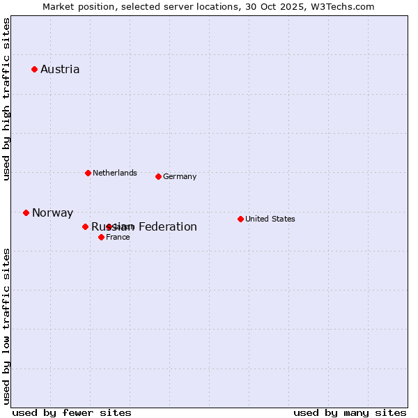 Market position of Russian Federation vs. Austria vs. Norway
