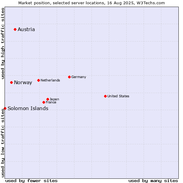 Market position of Austria vs. Norway vs. Solomon Islands