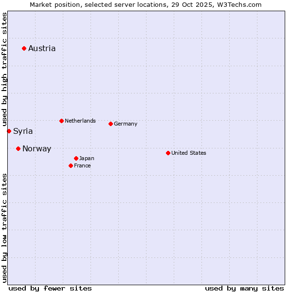Market position of Austria vs. Norway vs. Syria