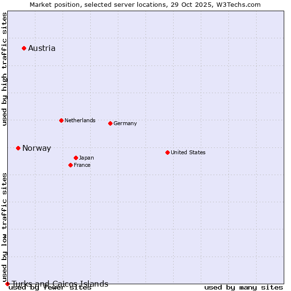 Market position of Austria vs. Norway vs. Turks and Caicos Islands