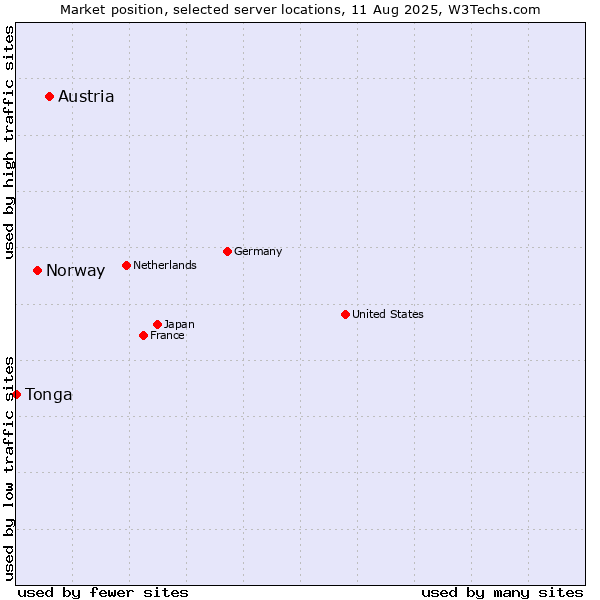 Market position of Austria vs. Norway vs. Tonga