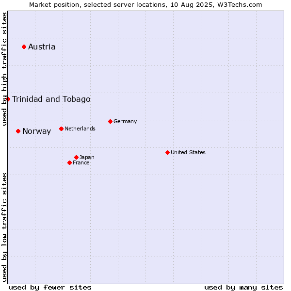 Market position of Austria vs. Norway vs. Trinidad and Tobago