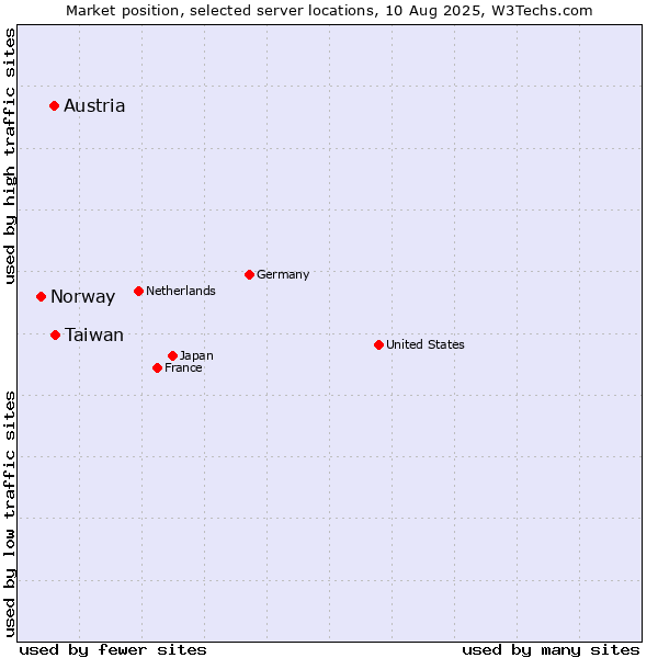 Market position of Taiwan vs. Austria vs. Norway