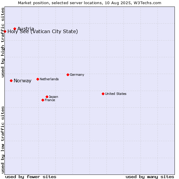 Market position of Austria vs. Norway vs. Holy See (Vatican City State)