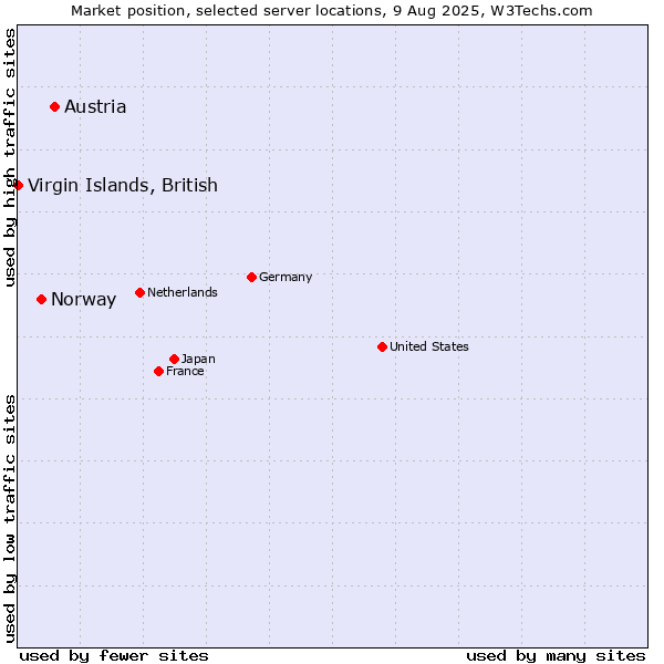 Market position of Austria vs. Norway vs. Virgin Islands, British