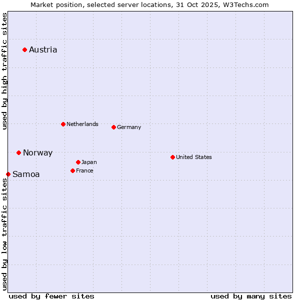 Market position of Austria vs. Norway vs. Samoa