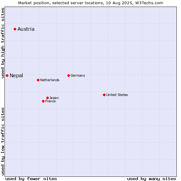 Market position of Austria vs. Nepal