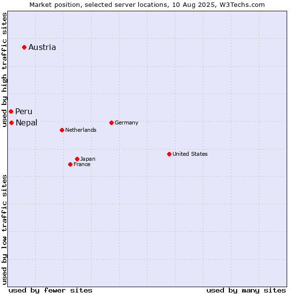 Market position of Austria vs. Nepal vs. Peru
