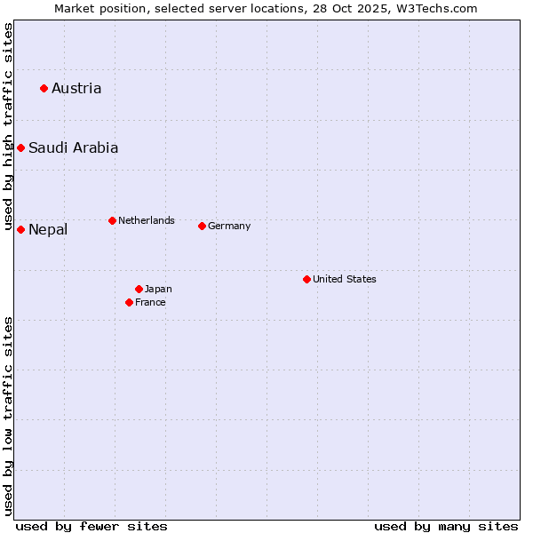 Market position of Austria vs. Saudi Arabia vs. Nepal