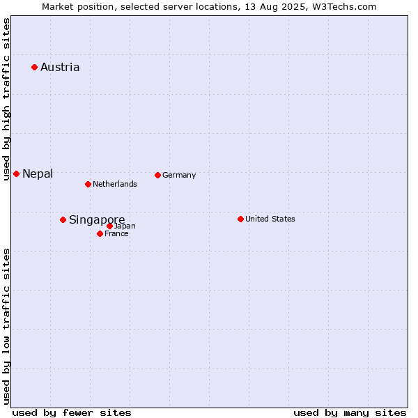 Market position of Singapore vs. Austria vs. Nepal