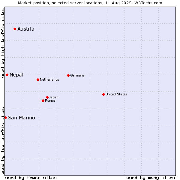 Market position of Austria vs. Nepal vs. San Marino
