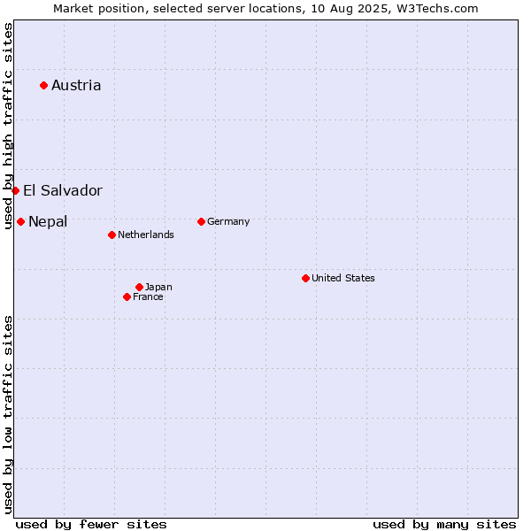 Market position of Austria vs. Nepal vs. El Salvador