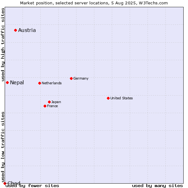 Market position of Austria vs. Nepal vs. Chad