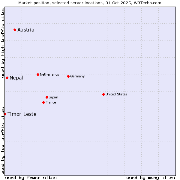 Market position of Austria vs. Nepal vs. Timor-Leste