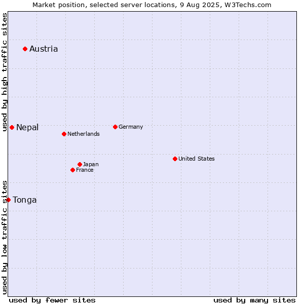 Market position of Austria vs. Nepal vs. Tonga