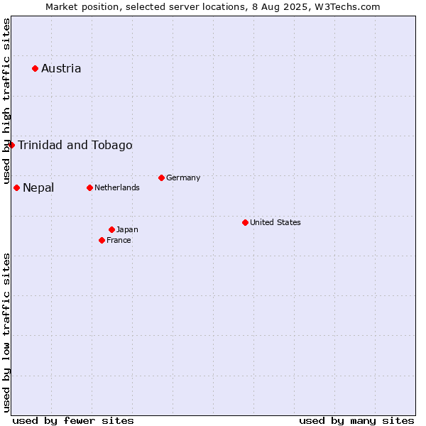 Market position of Austria vs. Nepal vs. Trinidad and Tobago