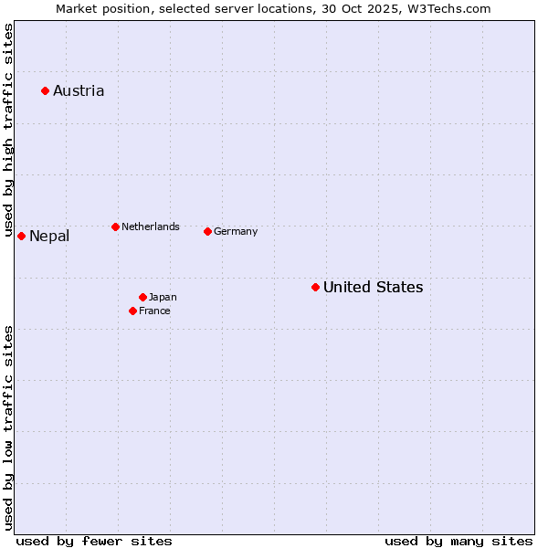 Market position of United States vs. Austria vs. Nepal