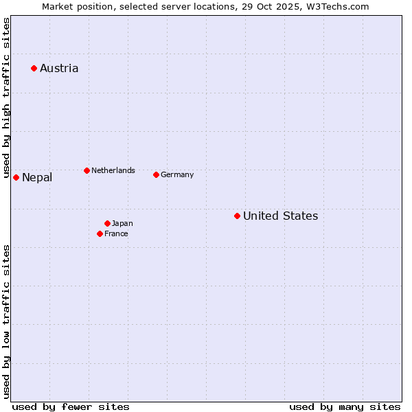 Market position of United States and territories vs. Austria vs. Nepal
