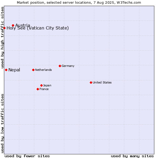 Market position of Austria vs. Nepal vs. Holy See (Vatican City State)