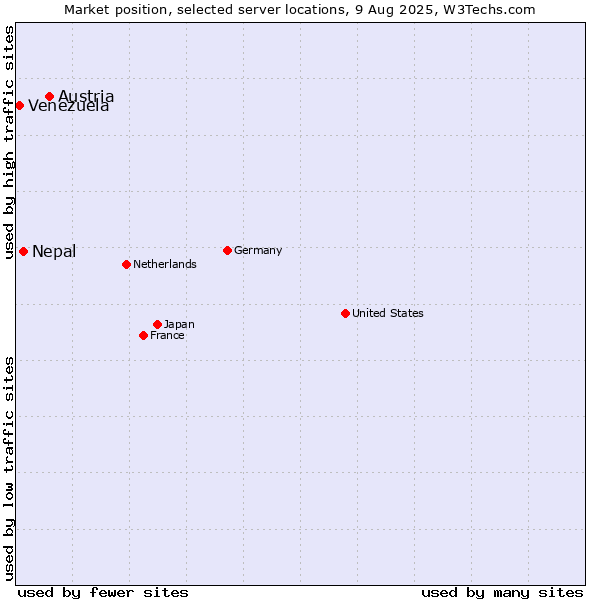 Market position of Austria vs. Nepal vs. Venezuela