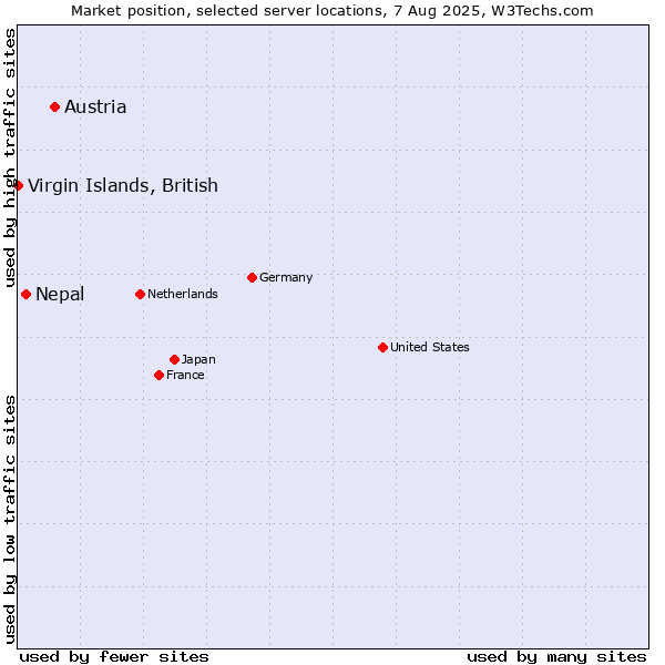 Market position of Austria vs. Nepal vs. Virgin Islands, British