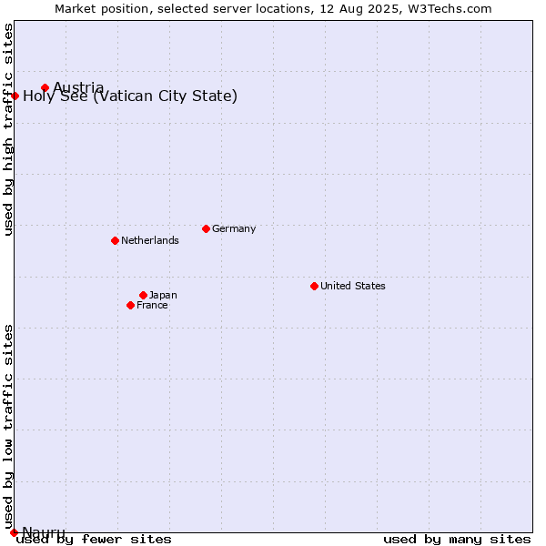 Market position of Austria vs. Holy See (Vatican City State) vs. Nauru
