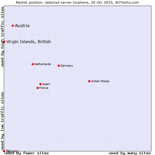 Market position of Austria vs. Virgin Islands, British vs. Nauru