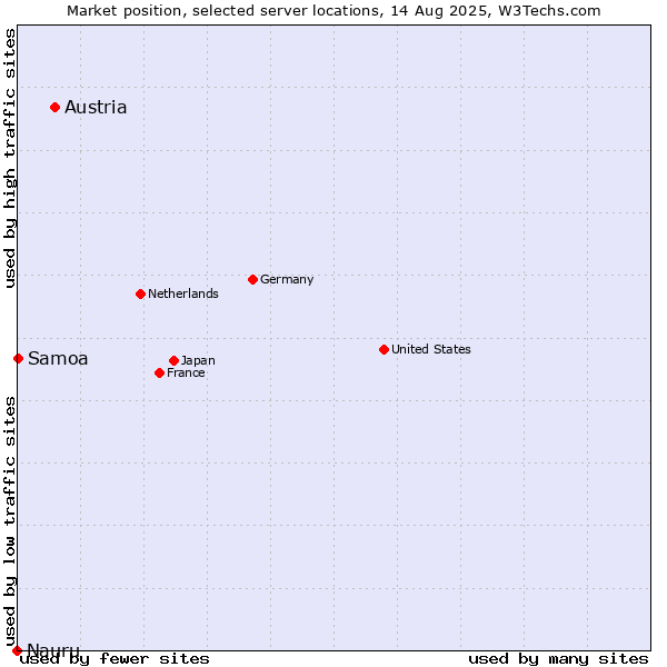Market position of Austria vs. Samoa vs. Nauru