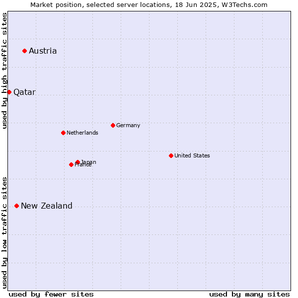 Market position of Austria vs. New Zealand vs. Qatar